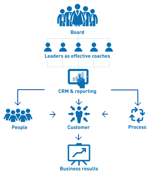 Why Advance A complete opportunity management enablement model